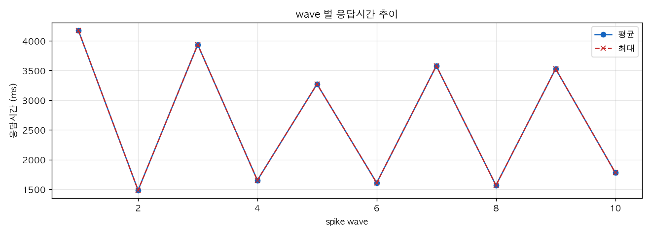 wave 별 응답시간 추이