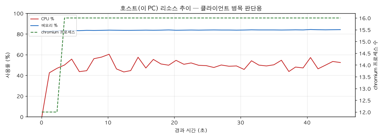 호스트(PC) 리소스 추이