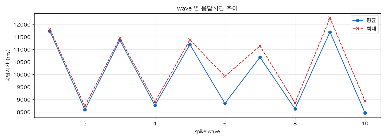 wave 별 응답시간 추이