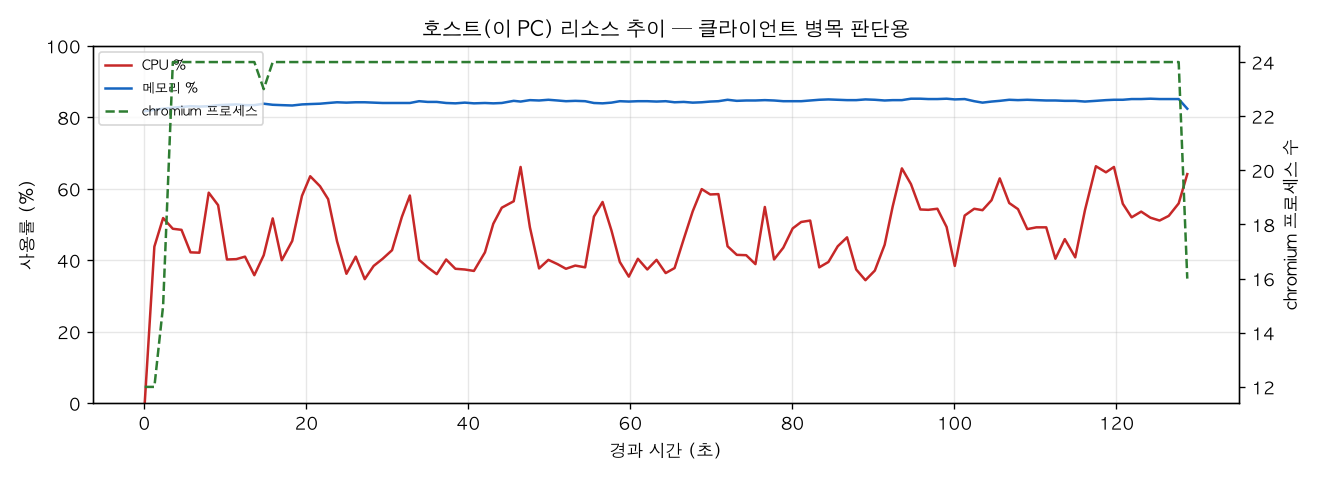 호스트(PC) 리소스 추이