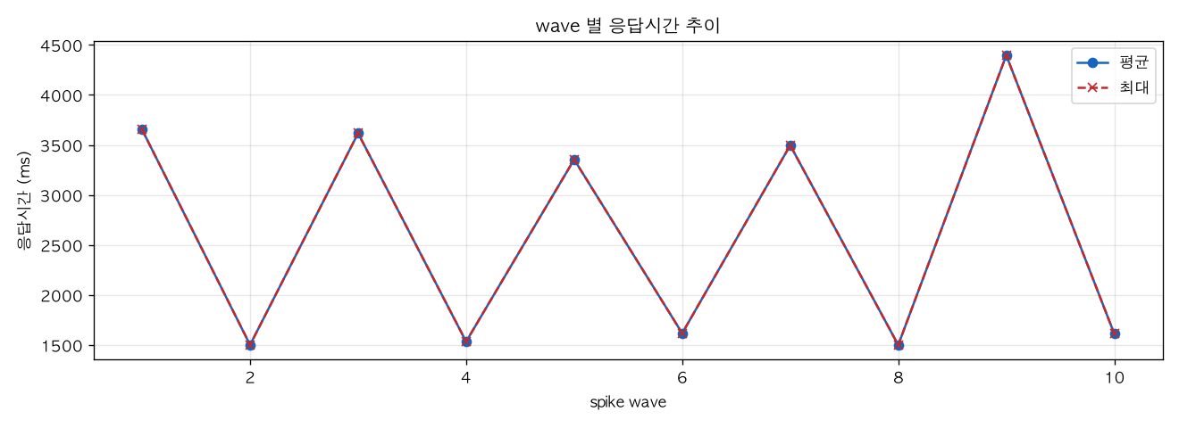wave 별 응답시간 추이