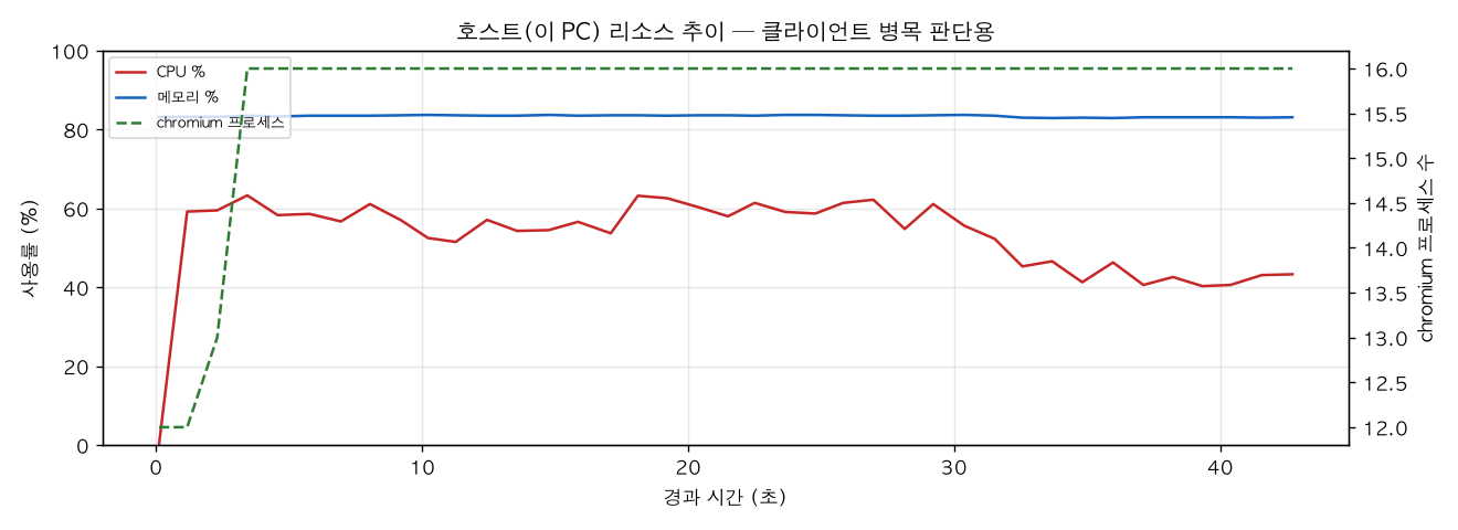 호스트(PC) 리소스 추이