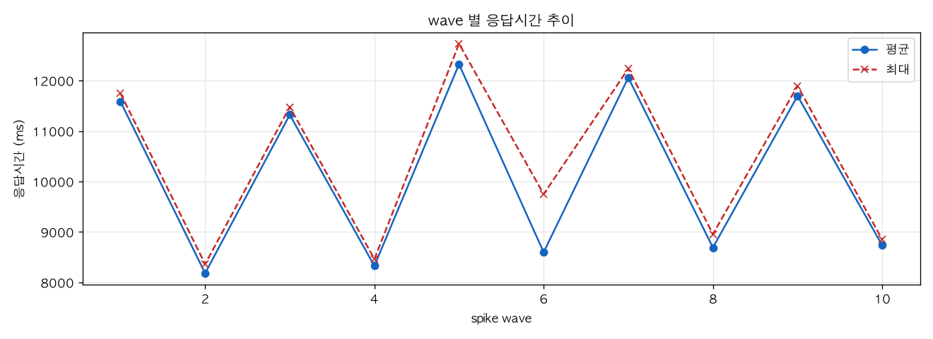 wave 별 응답시간 추이