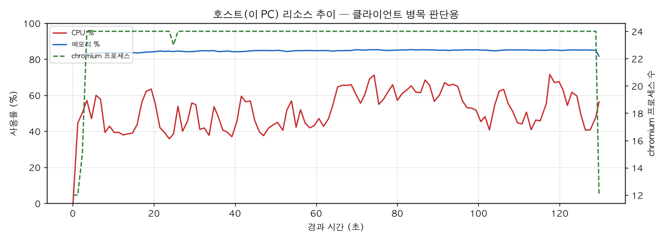 호스트(PC) 리소스 추이