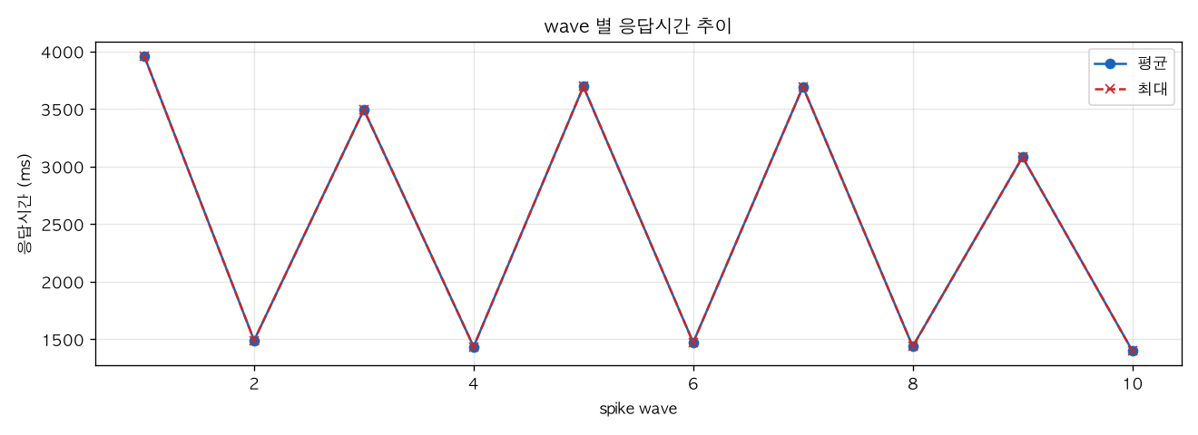 wave 별 응답시간 추이