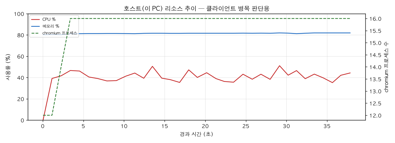 호스트(PC) 리소스 추이