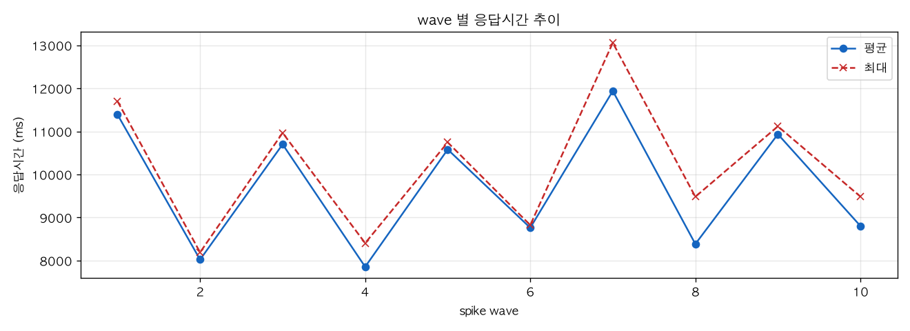 wave 별 응답시간 추이