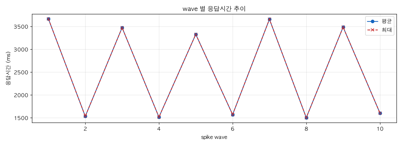 wave 별 응답시간 추이