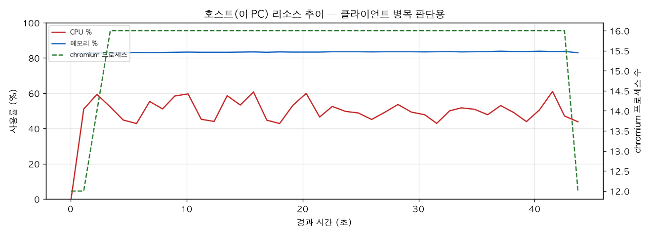 호스트(PC) 리소스 추이