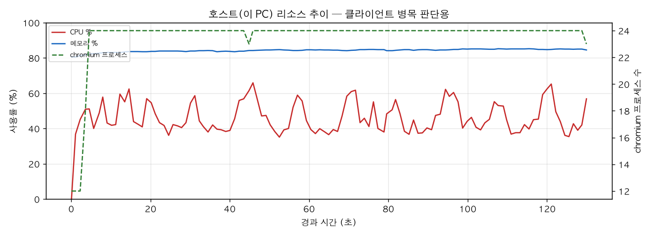 호스트(PC) 리소스 추이