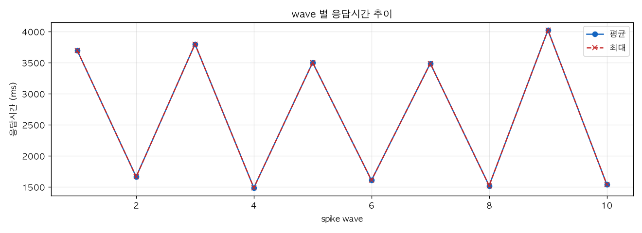 wave 별 응답시간 추이