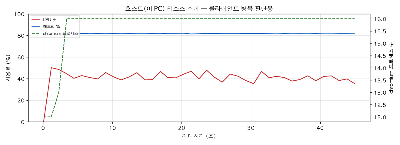 호스트(PC) 리소스 추이
