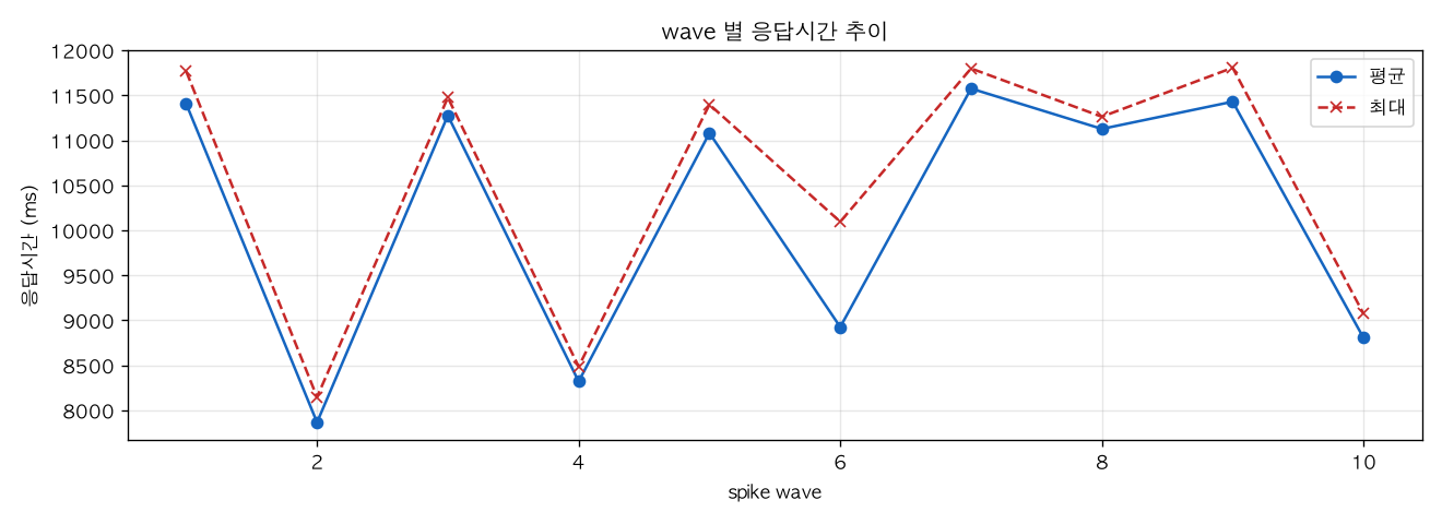 wave 별 응답시간 추이