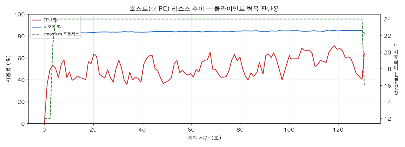 호스트(PC) 리소스 추이