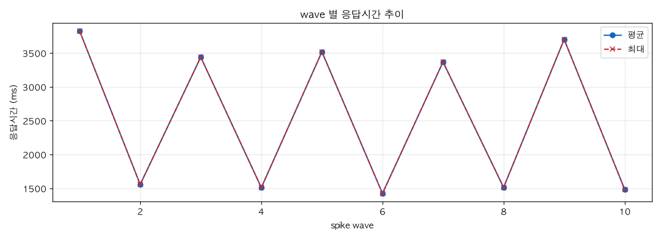 wave 별 응답시간 추이