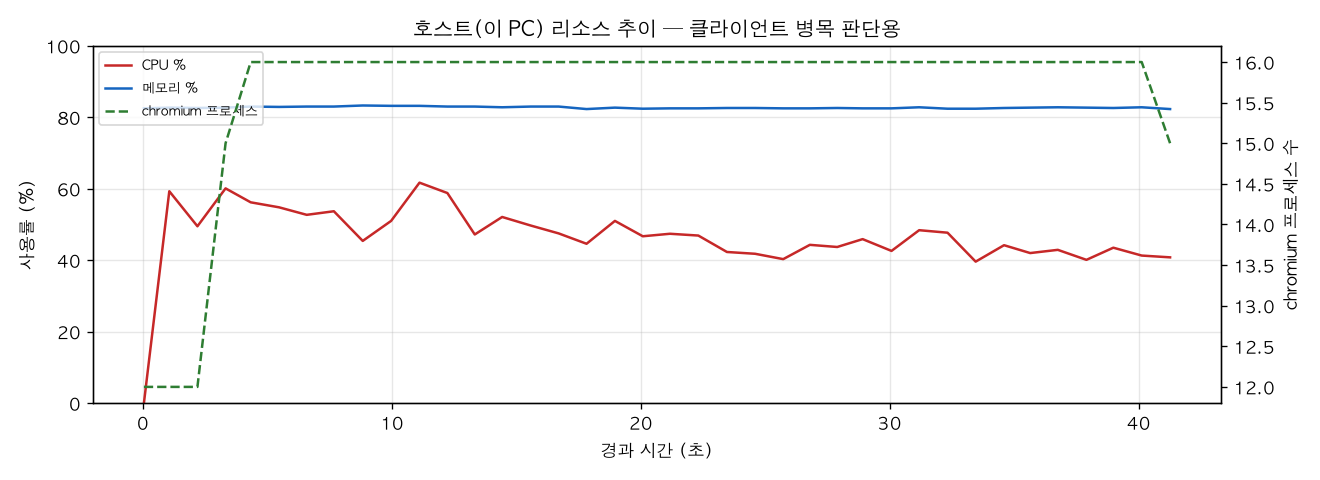 호스트(PC) 리소스 추이