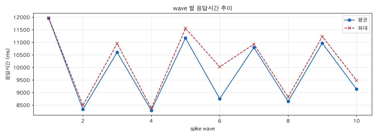 wave 별 응답시간 추이