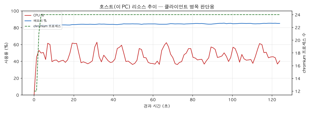 호스트(PC) 리소스 추이