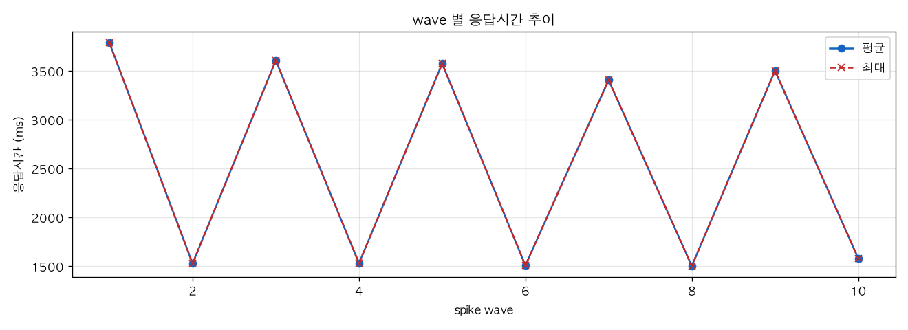wave 별 응답시간 추이