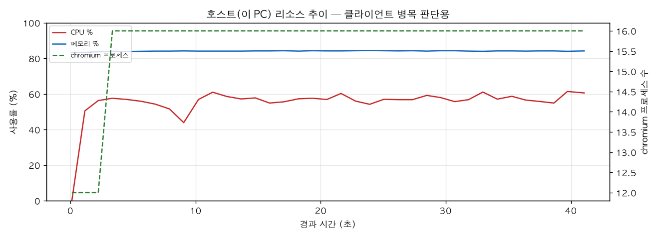 호스트(PC) 리소스 추이