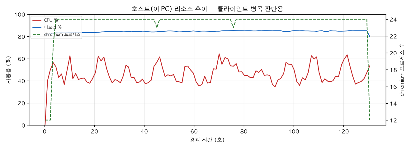 호스트(PC) 리소스 추이