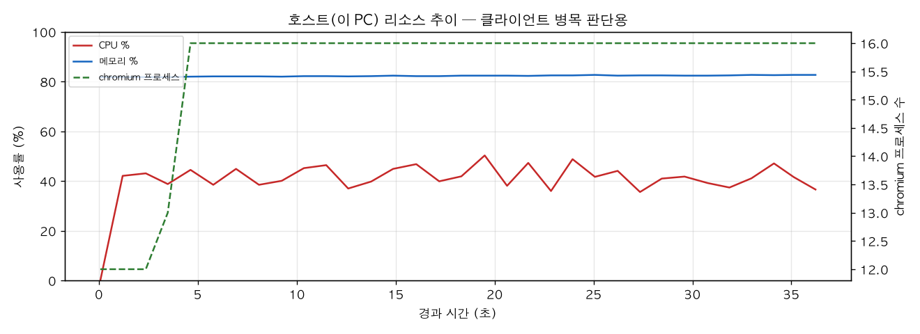 호스트(PC) 리소스 추이