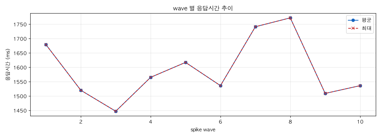 wave 별 응답시간 추이