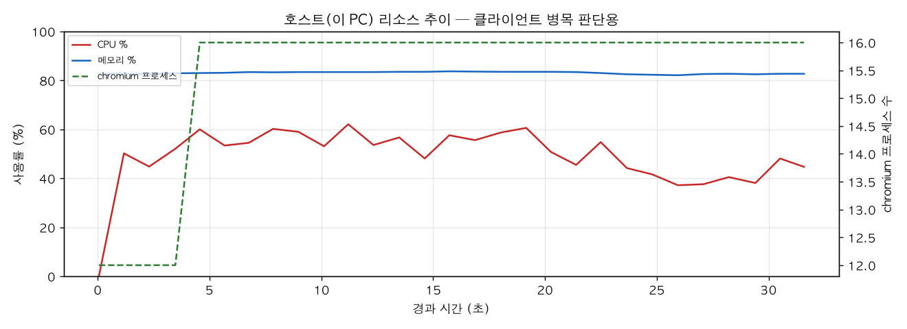 호스트(PC) 리소스 추이