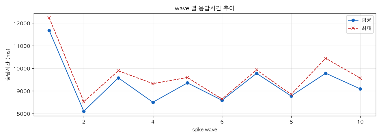 wave 별 응답시간 추이