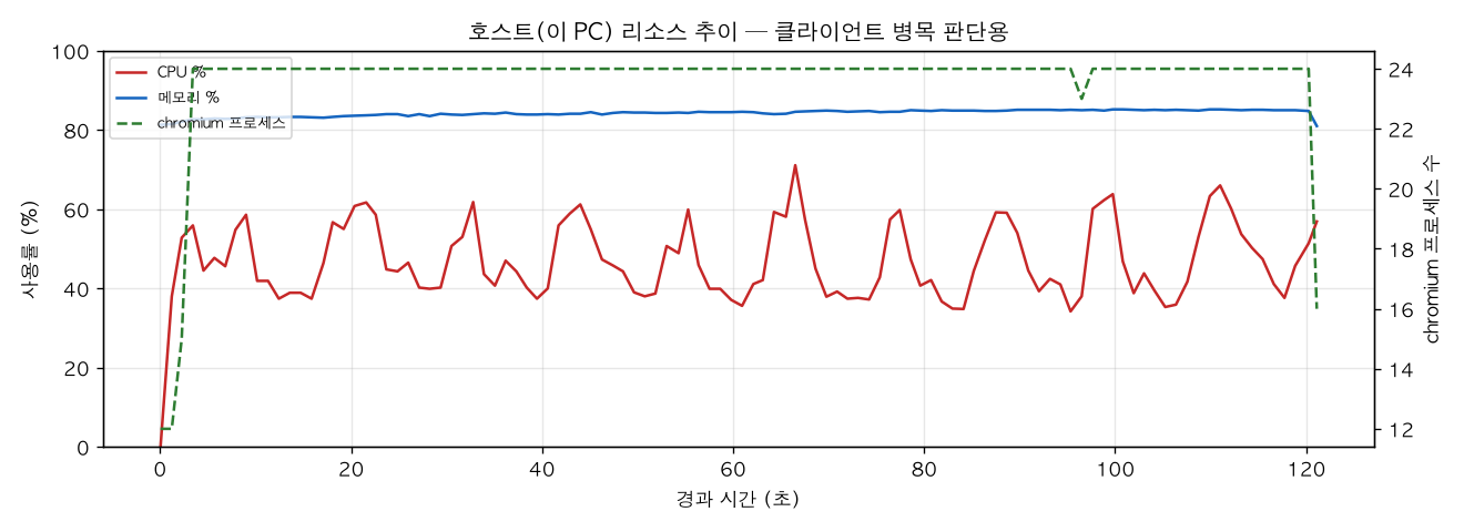 호스트(PC) 리소스 추이