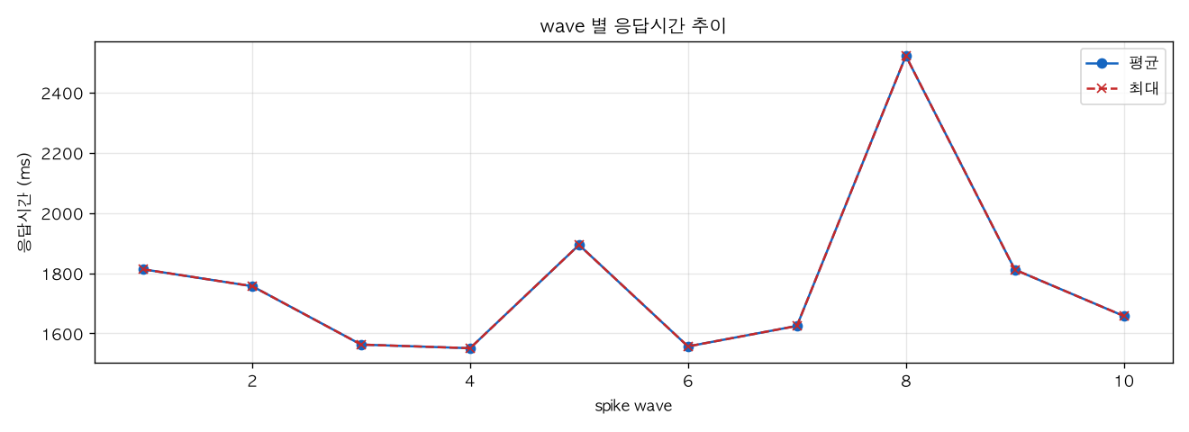 wave 별 응답시간 추이