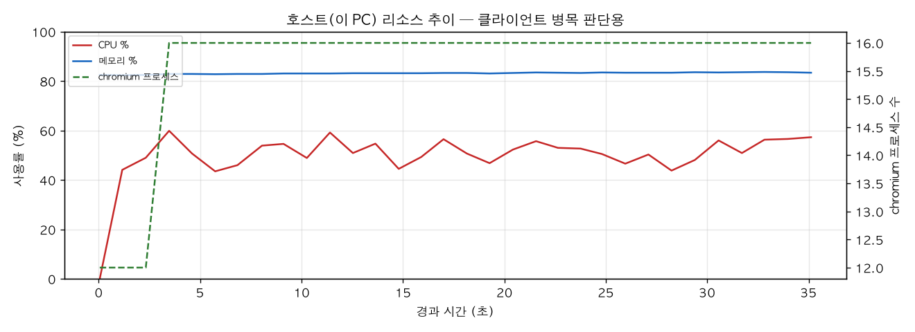 호스트(PC) 리소스 추이
