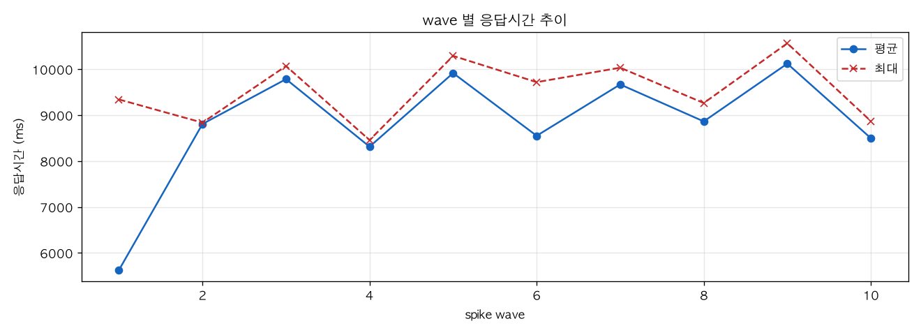 wave 별 응답시간 추이
