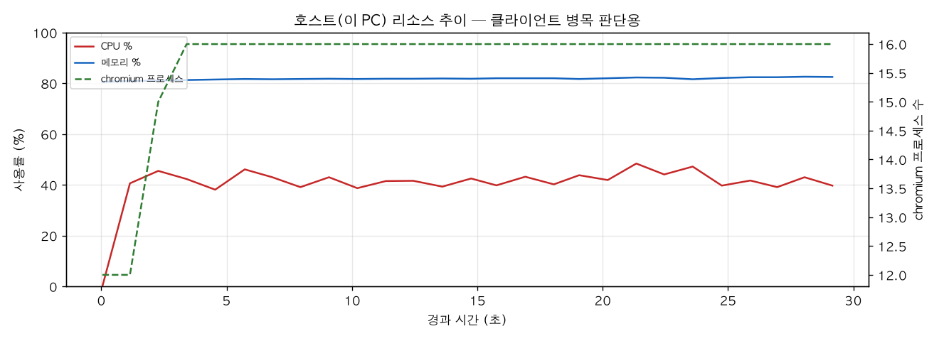 호스트(PC) 리소스 추이