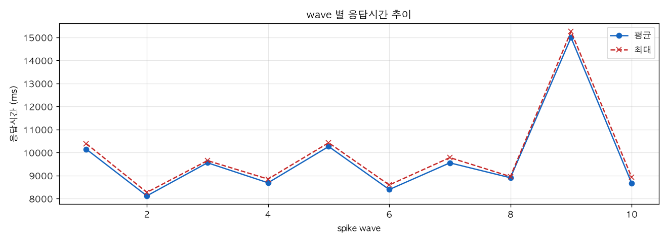 wave 별 응답시간 추이