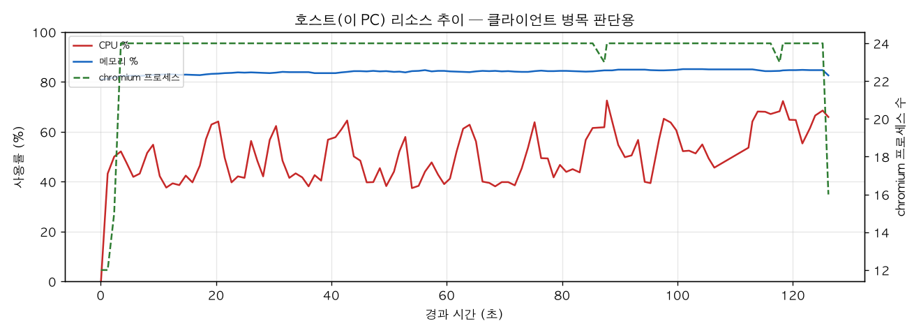 호스트(PC) 리소스 추이