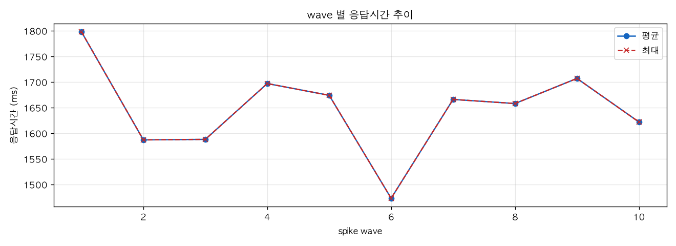 wave 별 응답시간 추이