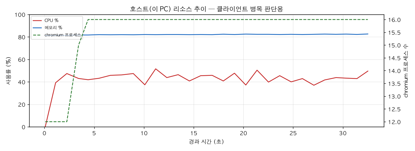 호스트(PC) 리소스 추이