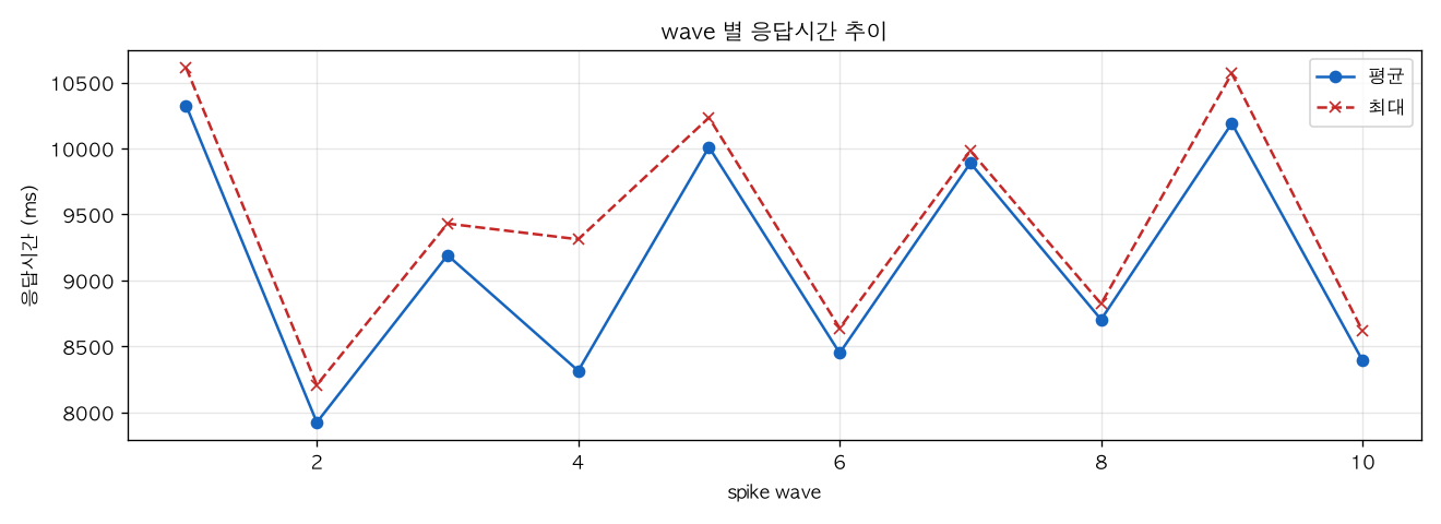 wave 별 응답시간 추이