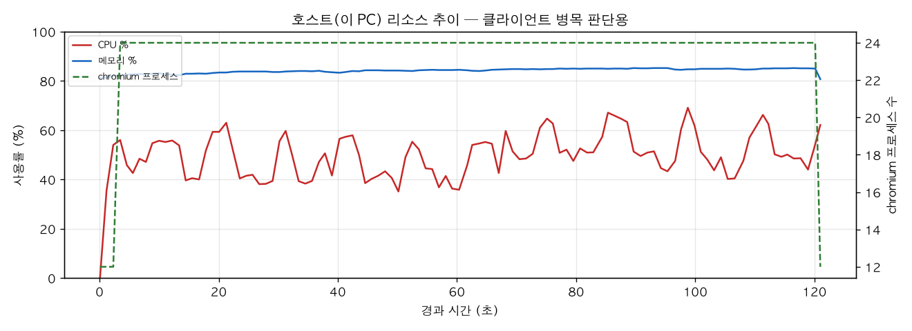 호스트(PC) 리소스 추이
