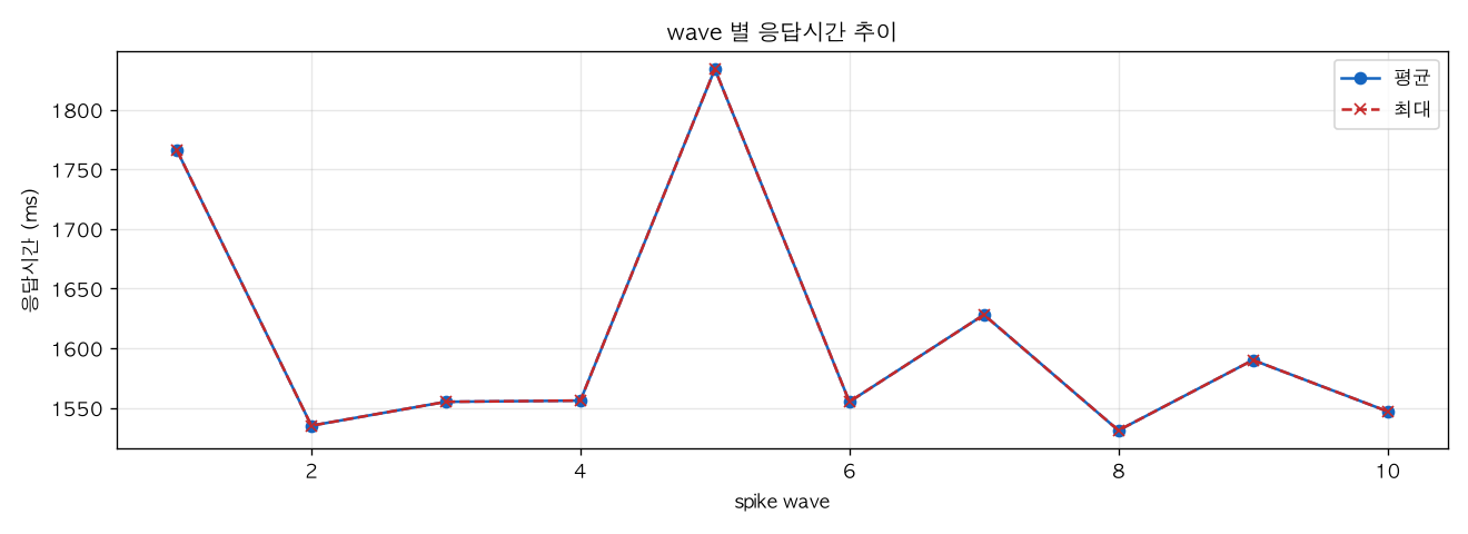 wave 별 응답시간 추이