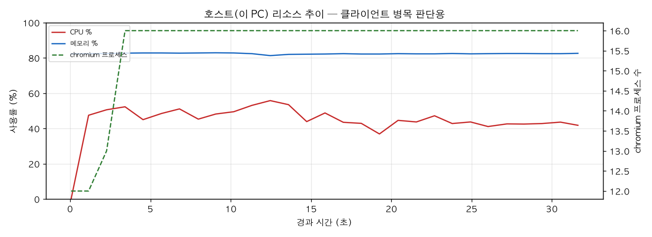 호스트(PC) 리소스 추이