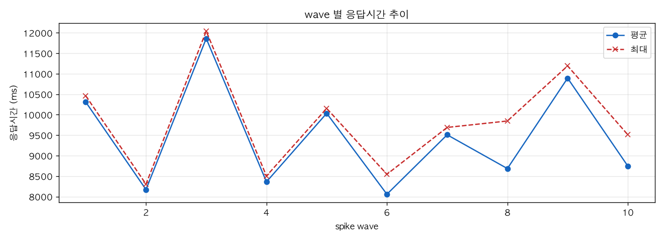 wave 별 응답시간 추이