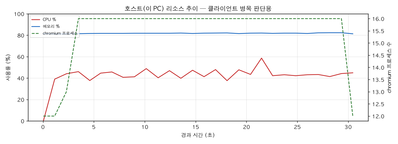 호스트(PC) 리소스 추이