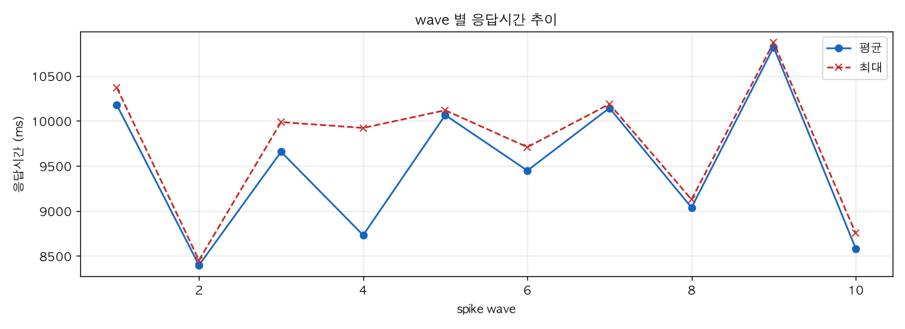 wave 별 응답시간 추이