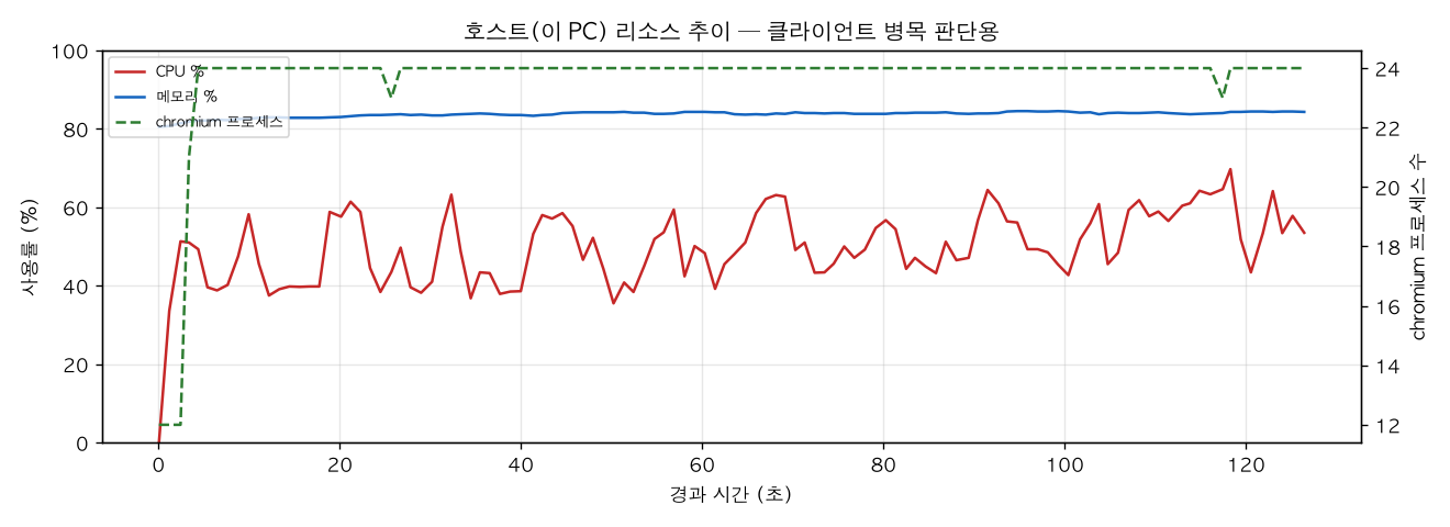 호스트(PC) 리소스 추이