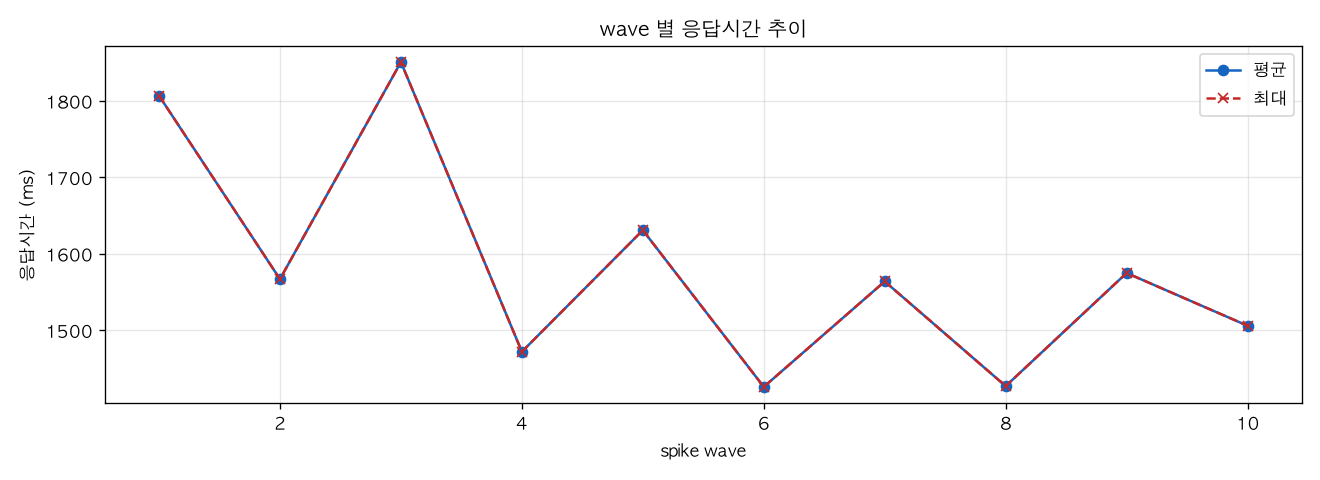 wave 별 응답시간 추이