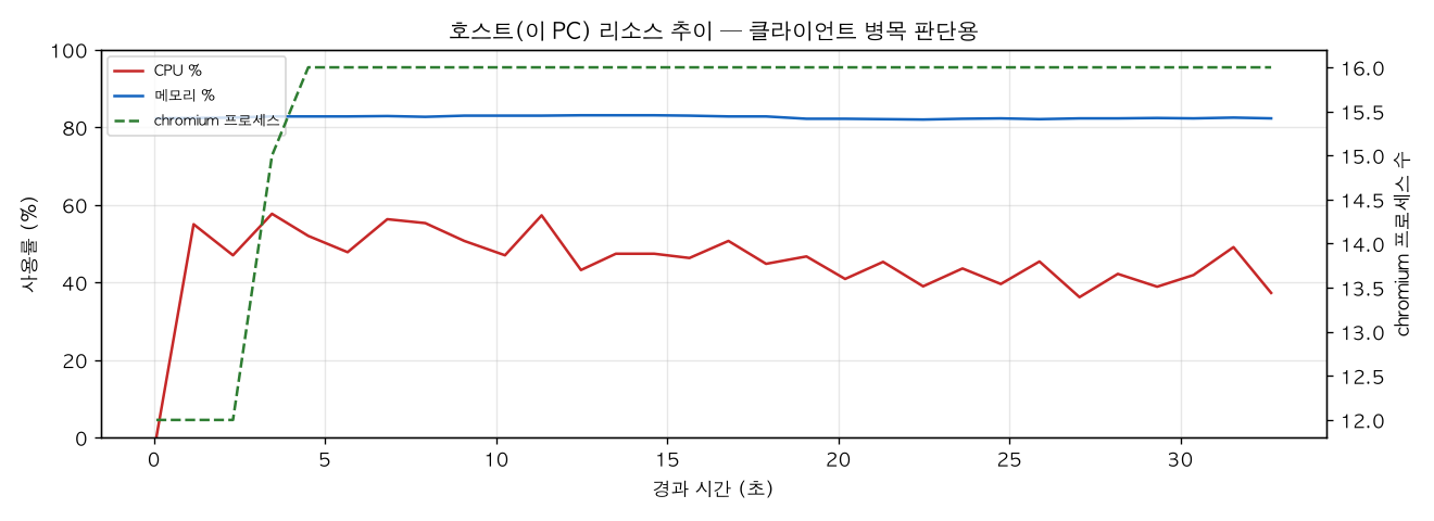 호스트(PC) 리소스 추이