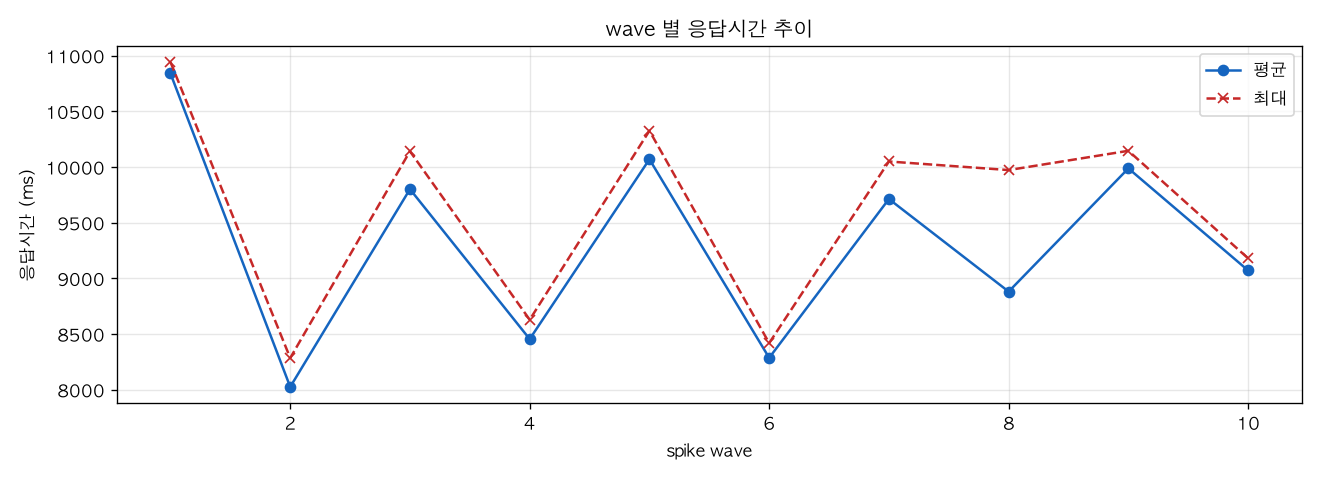 wave 별 응답시간 추이