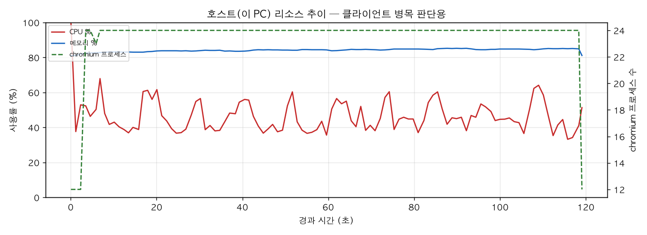 호스트(PC) 리소스 추이